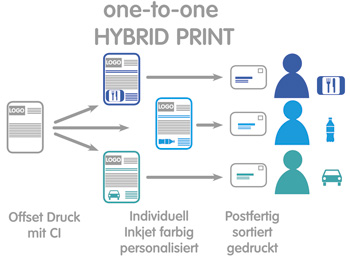 One-to-One Hybriddruck - Jeder bekommt ein individuelles Druckprodukt auf Offsetdruckbasis